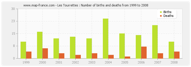 Les Tourrettes : Number of births and deaths from 1999 to 2008